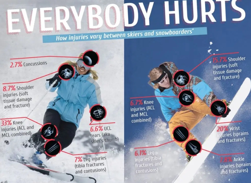 What Accidents or Injuries May Occur When Playing Snowboarding? How to Deal with Emergencies