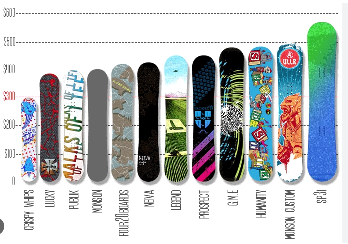 How Much Does a Snowboard Cost? A Comprehensive Guide for Outdoor Enthusiasts