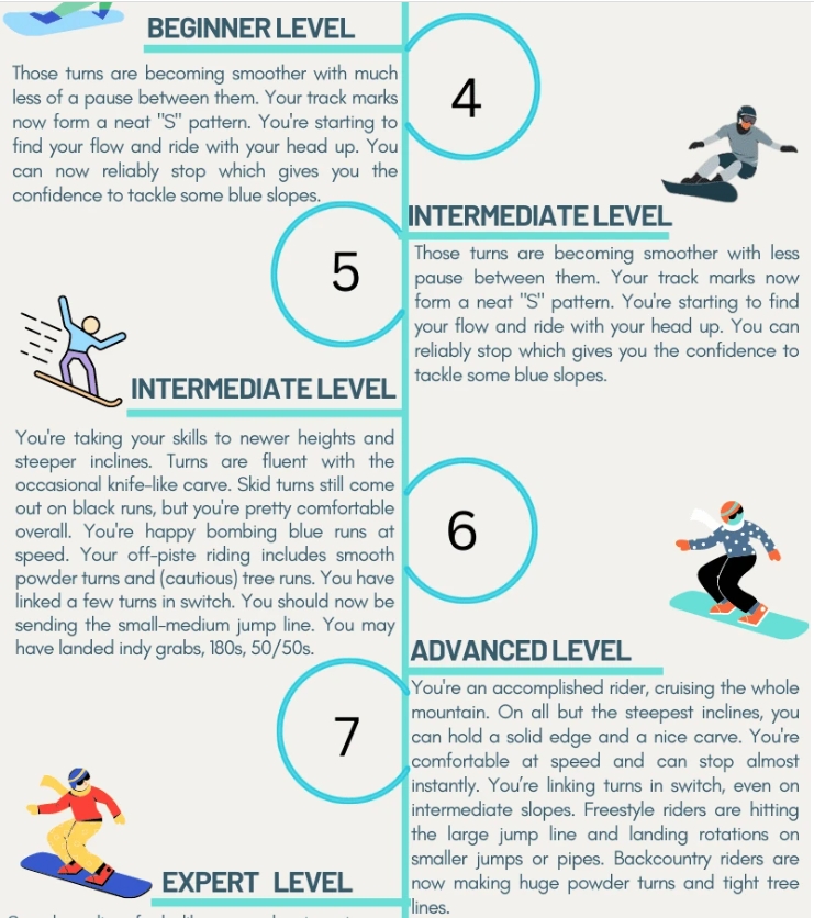 Mastering the Slopes: A Comprehensive Guide to Snowboard Skill Levels