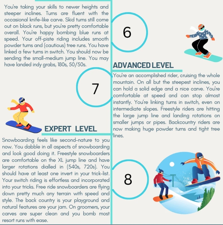 Mastering the Slopes: A Comprehensive Guide to Snowboard Skill Levels