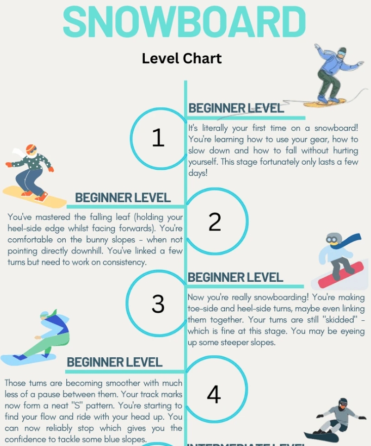 Mastering the Slopes: A Comprehensive Guide to Snowboard Skill Levels