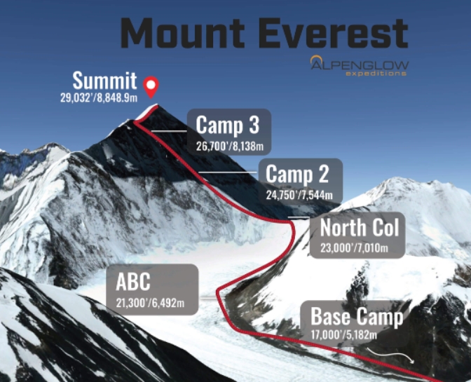 What Is the Skill Level to Climb Mount Everest?