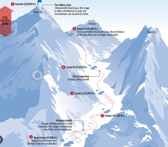 How Long Does It Take to Climb Mount Everest?What skills and preparation for Climbing it?