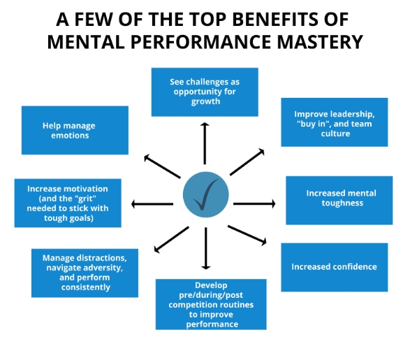 Discuss the Mental Skills Required for Successful Archery Performance